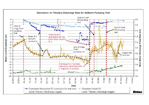 Pumping test results.